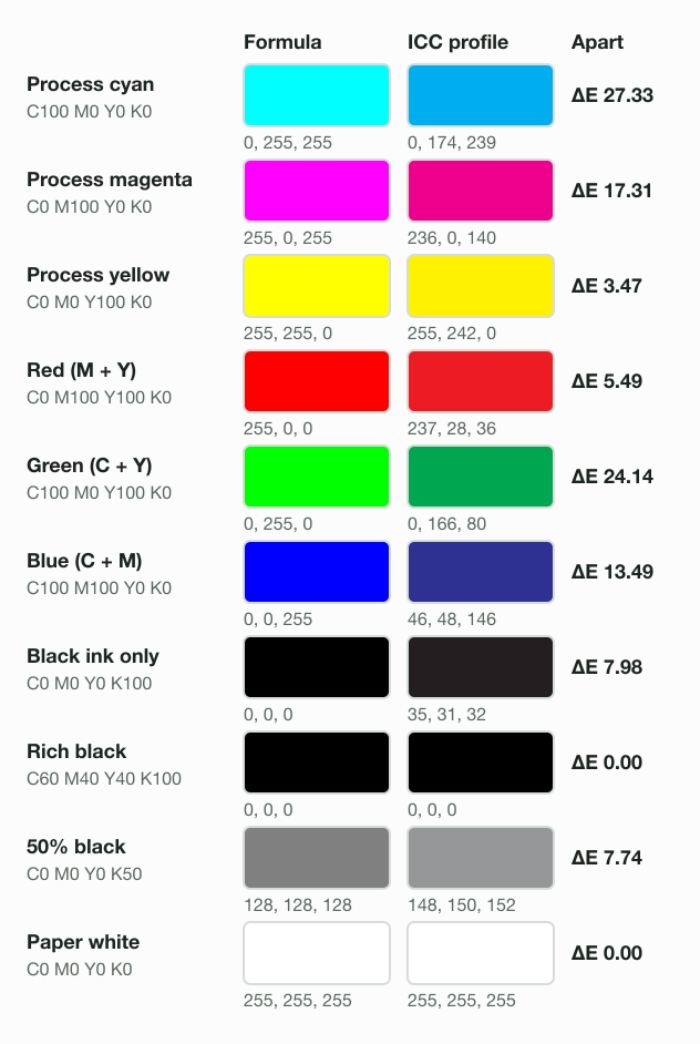 Ten CMYK builds as swatches, the formula's colour beside the SWOP v2 profile's: process cyan 0, 255, 255 against 0, 174, 239, ΔE 27.33; green 0, 255, 0 against 0, 166, 80, ΔE 24.14; black ink only 0, 0, 0 against 35, 31, 32; rich black 0, 0, 0 in both.