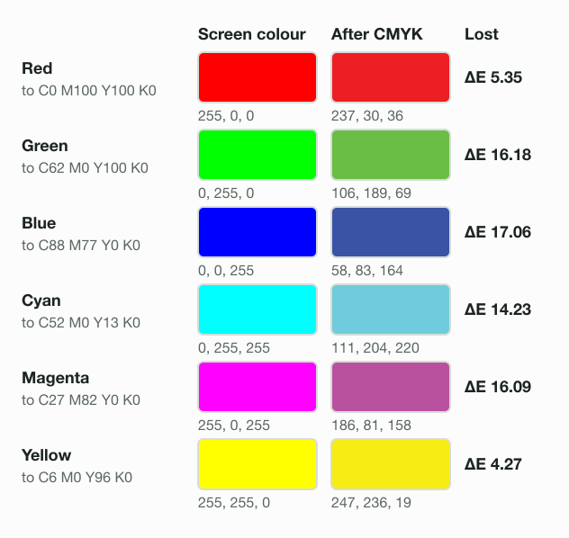 Six screen colours before and after a trip to SWOP v2 CMYK and back: blue 0, 0, 255 returns as 58, 83, 164, ΔE 17.06; green 0, 255, 0 as 106, 189, 69, ΔE 16.18; red ΔE 5.35; yellow ΔE 4.27.