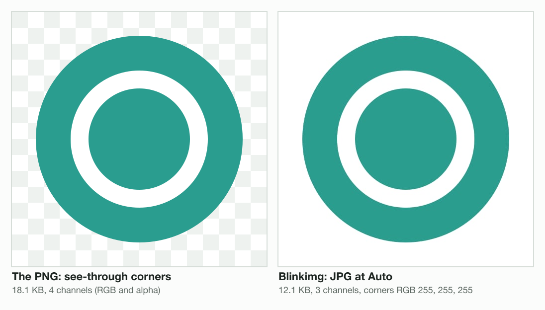 A teal disc and ring on a checkerboard: the 18.1 KB PNG with see-through corners, 4 channels, and Blinkimg's 12.1 KB JPG at Auto, 3 channels, whose corners came out white (RGB 255, 255, 255).