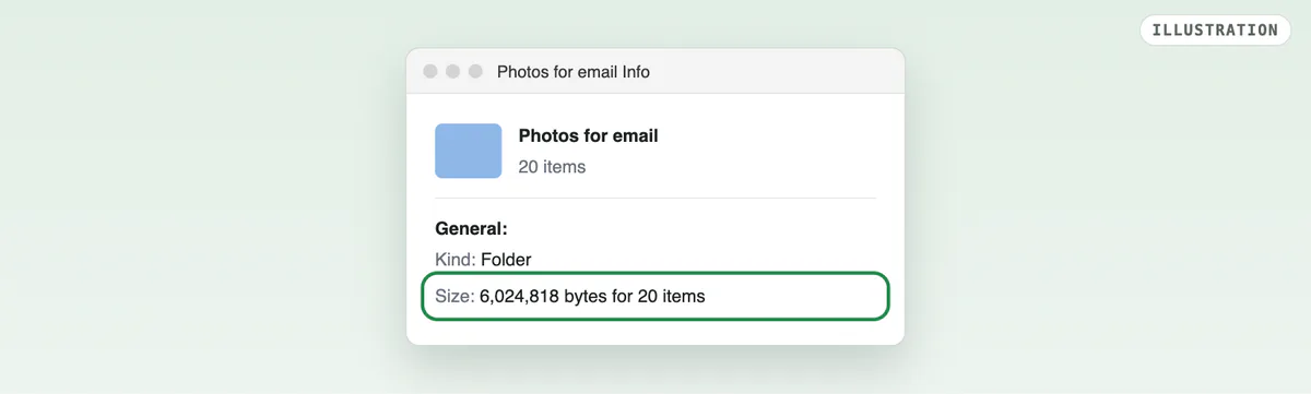 An illustration of a Mac's Get Info window for a folder named Photos for email: 20 items, Size 6,024,818 bytes, our 20 images at 1920 pixels.