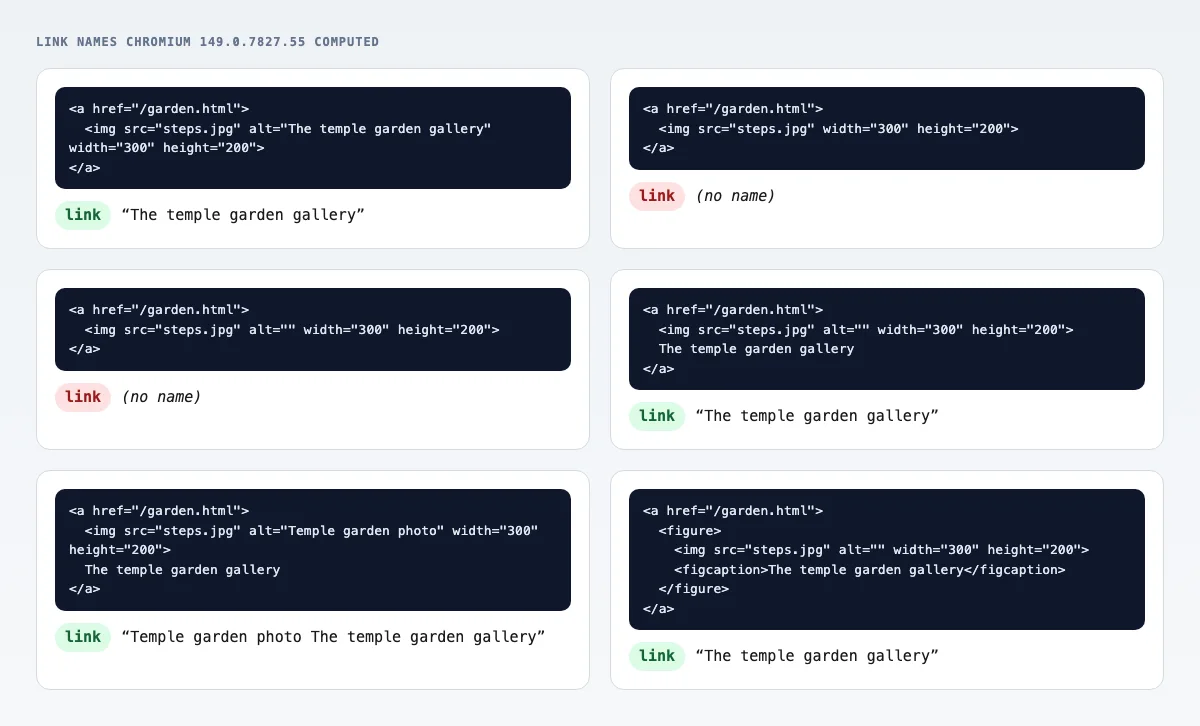 Six versions of an image link with the name Chromium 149.0.7827.55 computed: named by alt, no name without alt, no name with empty alt, named by text, named twice, named by figcaption