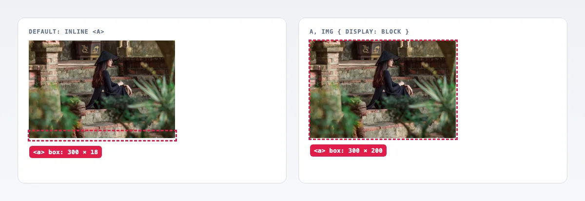 Left: an inline link whose box Chromium reports as 300 by 18 at the foot of the photo. Right: with display block, the box is 300 by 200, the photo itself