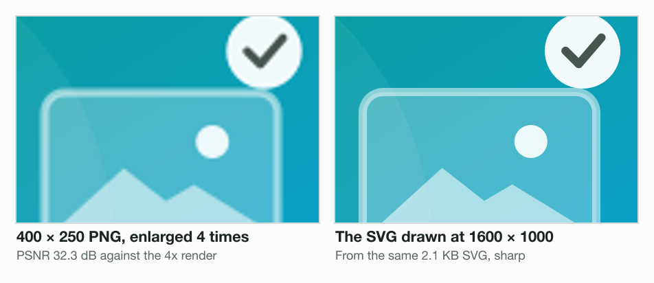 One corner of a drawing: a 400 × 250 PNG enlarged 4 times by sharp with Lanczos 3, soft at every edge (32.3 dB), beside the same 2.1 KB SVG drawn by sharp at 1600 × 1000, crisp.