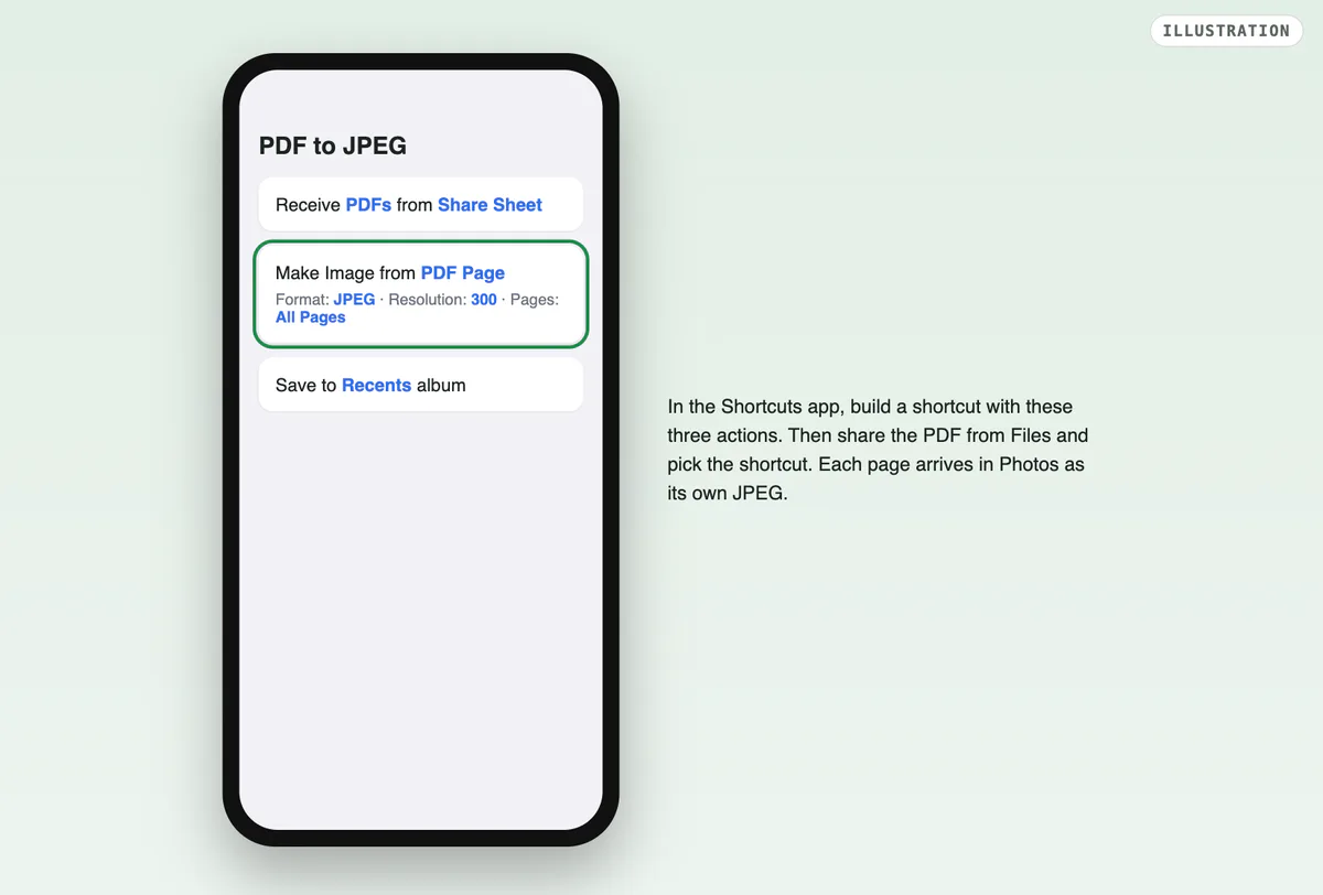 An illustration of an iPhone shortcut named PDF to JPEG with three actions: Receive PDFs from Share Sheet, Make Image from PDF Page with Format JPEG and Resolution 300, and Save to Recents album.