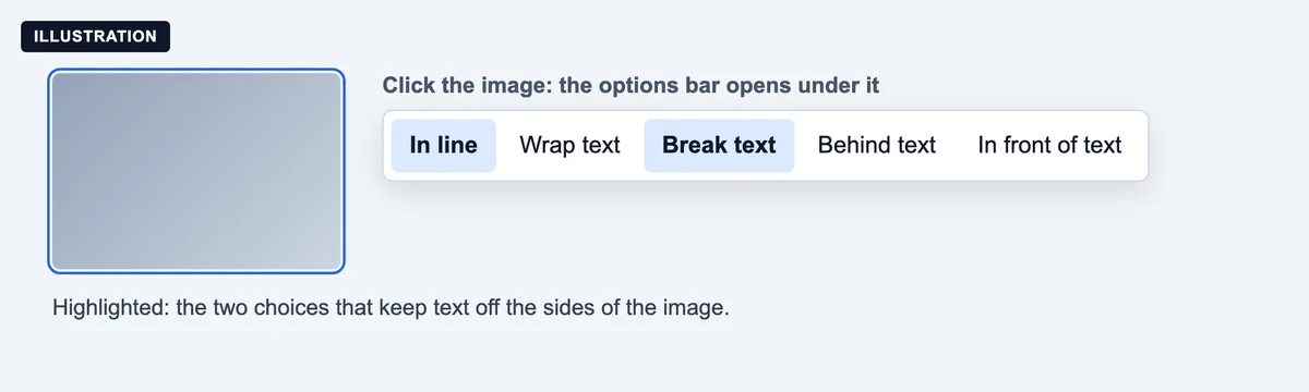 Illustration of the Google Docs image options bar with In line and Break text highlighted.