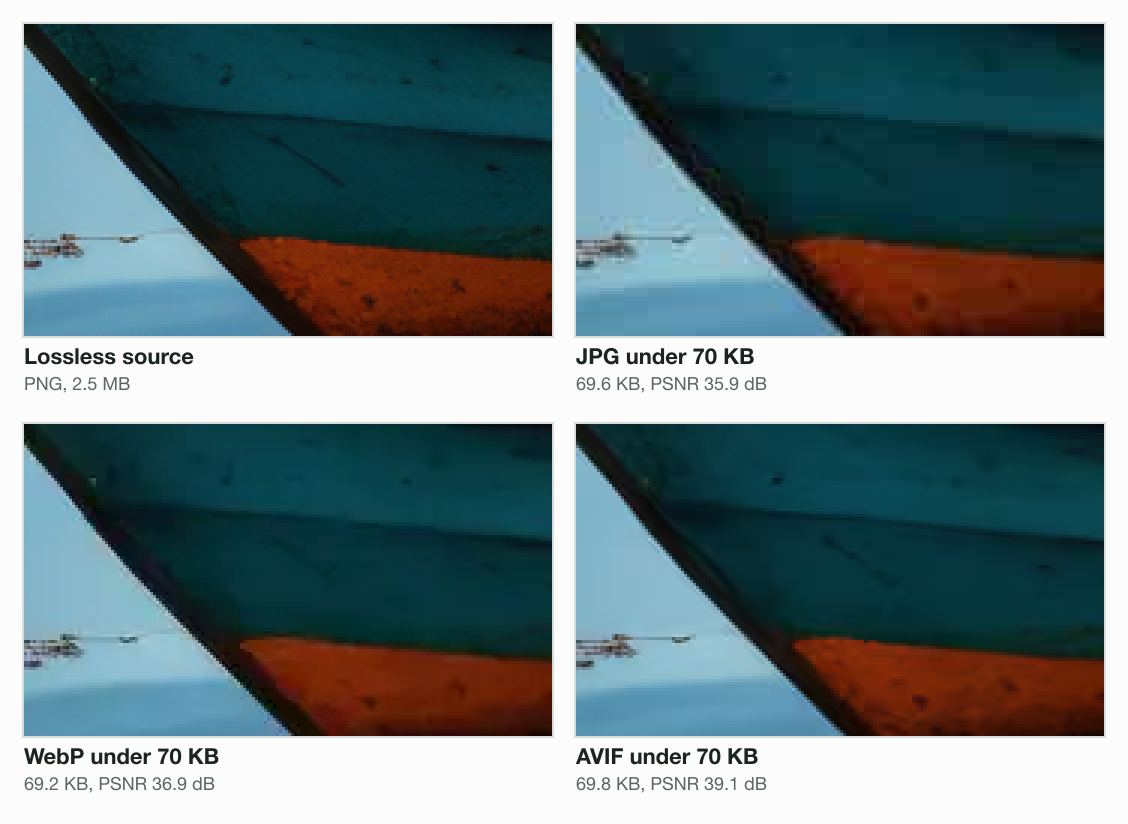 A boat's hull edge enlarged three times from four files: the lossless source; the JPG at 69.6 KB with blocky, smeared paint; the WebP at 69.2 KB with the paint's texture smoothed away; the AVIF at 69.3 KB, closest to the source.