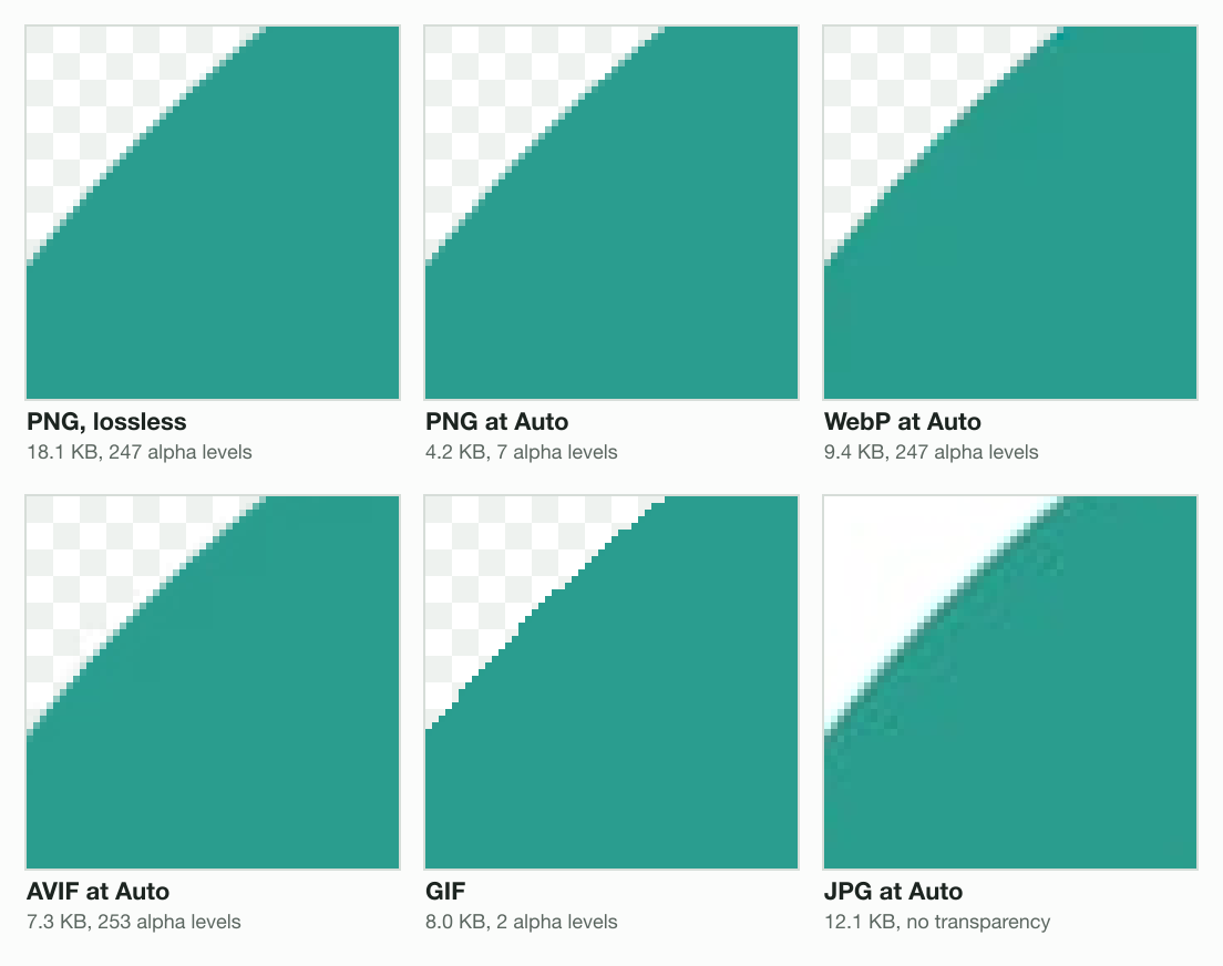 A 56 × 56 pixel piece of a teal disc's rim over a checkerboard, enlarged six times from six files: the 18.1 KB lossless PNG, the 4.2 KB PNG at Auto, the 9.4 KB WebP and the 7.0 KB AVIF keep a smooth edge; the 8.0 KB GIF's edge is a hard staircase; the 12.1 KB JPG fills the see-through part with white.