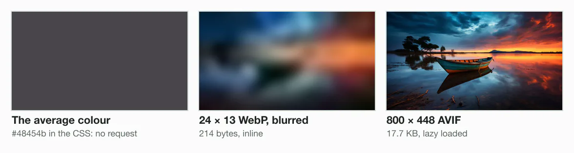 Three stages of one image slot: a flat #48454b grey-purple, the photo's average colour; the 24 × 13 pixel WebP of 214 bytes stretched and blurred into soft blue, orange and teal shapes; and the 800-pixel AVIF of 17.6 KB, a boat on a lake at sunset.