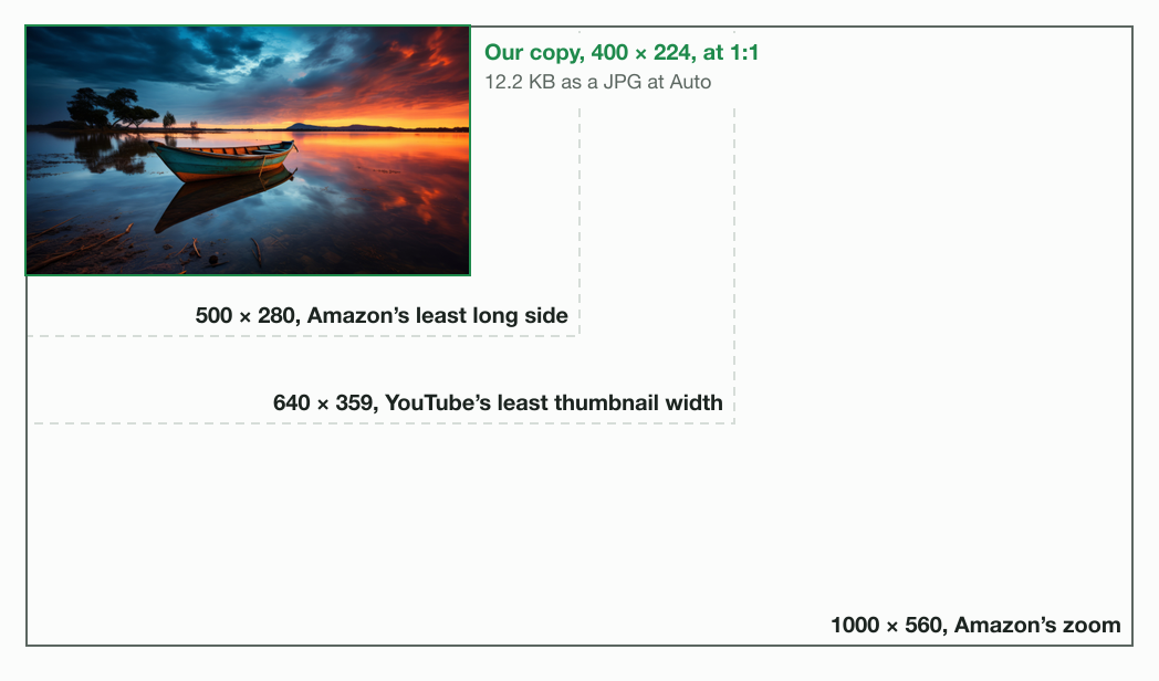 Our 400 × 224 copy of the boat photo at 1:1 in the corner of 3 outlines: 500 × 280 for Amazon's least long side, 640 × 359 for YouTube's least thumbnail width, and 1000 × 560 for Amazon's zoom.