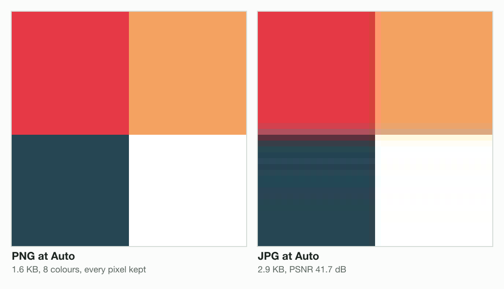 A 40 × 40 pixel corner of our flat graphic, where red, orange, dark teal and white meet, enlarged 12 times: the 1.6 KB PNG at Auto keeps four clean blocks; the 2.9 KB JPG at Auto, PSNR 41.7 dB, smears red into the teal and leaves faint lines in the white.