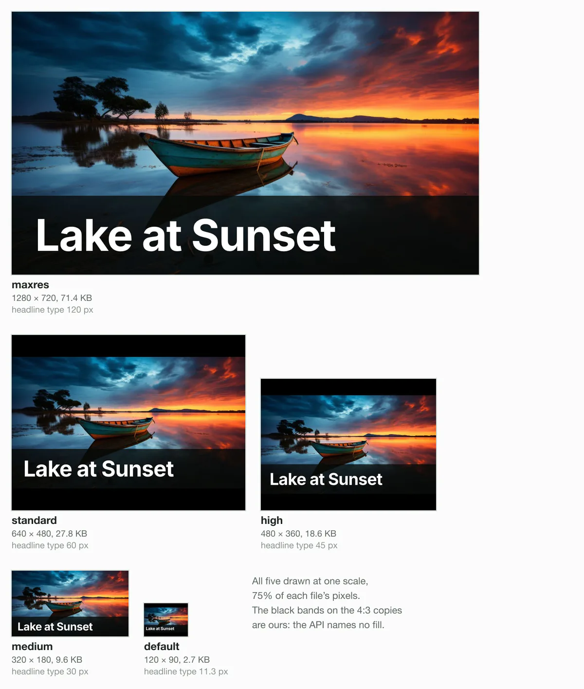 Our 1280 × 720 thumbnail with the headline Lake at Sunset at YouTube's five API sizes, each a JPG from Blinkimg's engine, drawn at one scale: maxres 1280 × 720 at 71.4 KB, standard 640 × 480 at 27.8 KB, high 480 × 360 at 18.6 KB, medium 320 × 180 at 9.6 KB, default 120 × 90 at 2.7 KB.