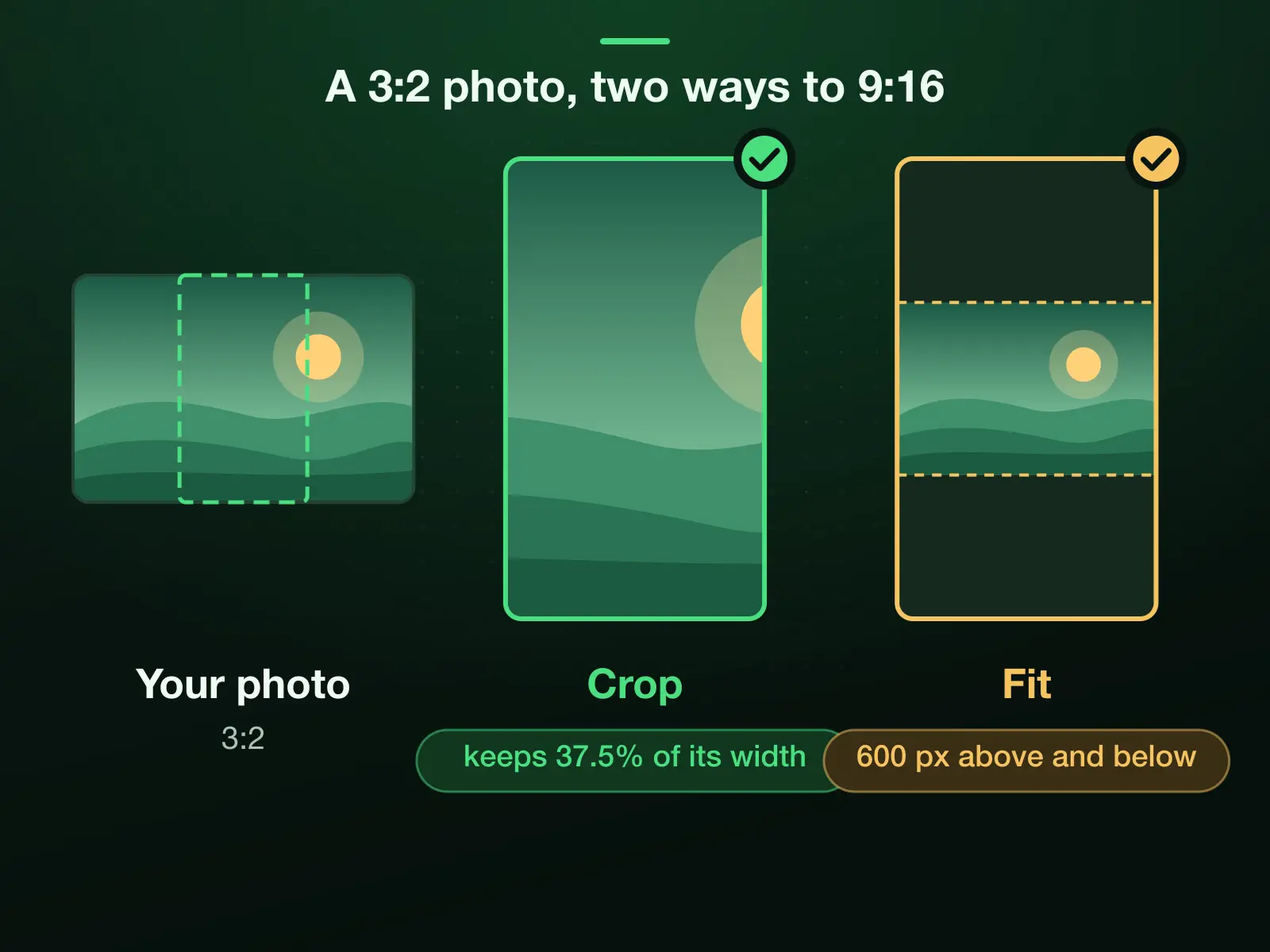 A 3:2 photo and two ways to make it 9:16 at 1080 × 1920: Crop keeps 37.5% of its width; Fit keeps the whole picture with bands of fill, 600 px above and below.