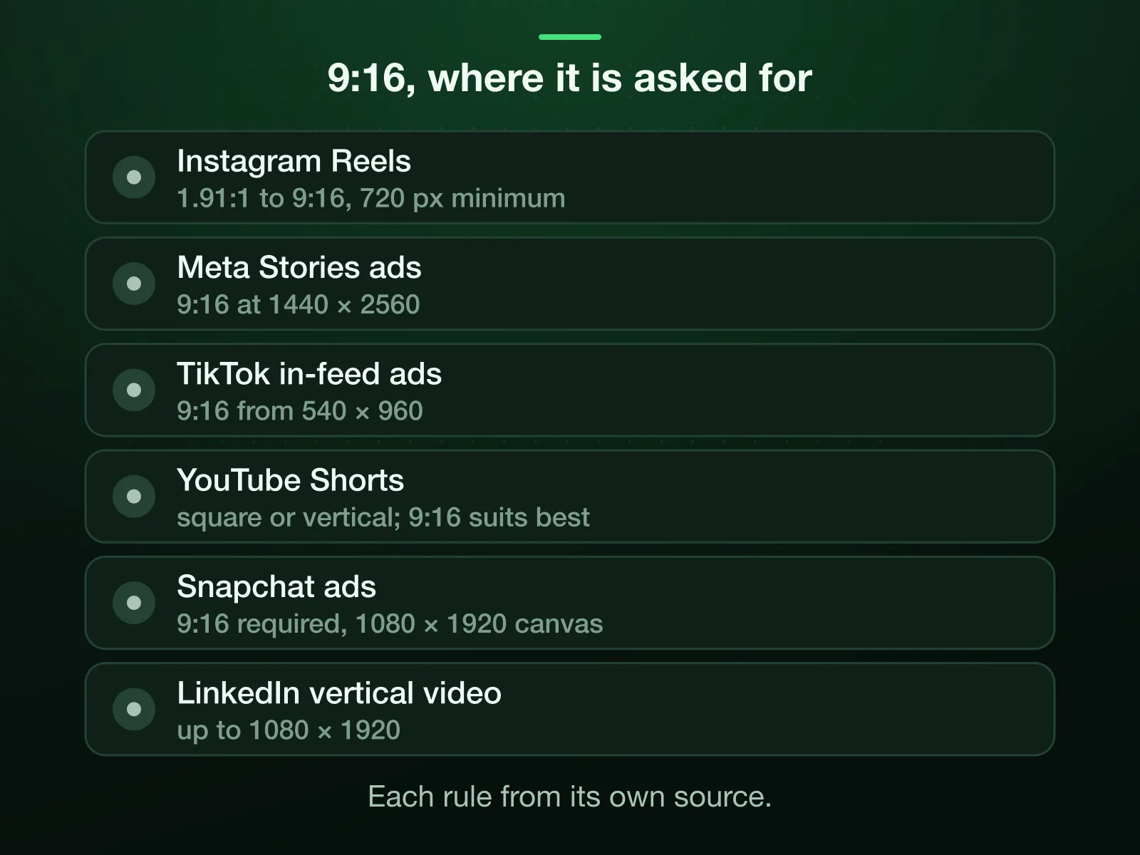 Where 9:16 is asked for: Instagram Reels, Meta Stories ads, TikTok in-feed ads, YouTube Shorts, Snapchat ads, LinkedIn vertical video. Each rule and its source are on the page.