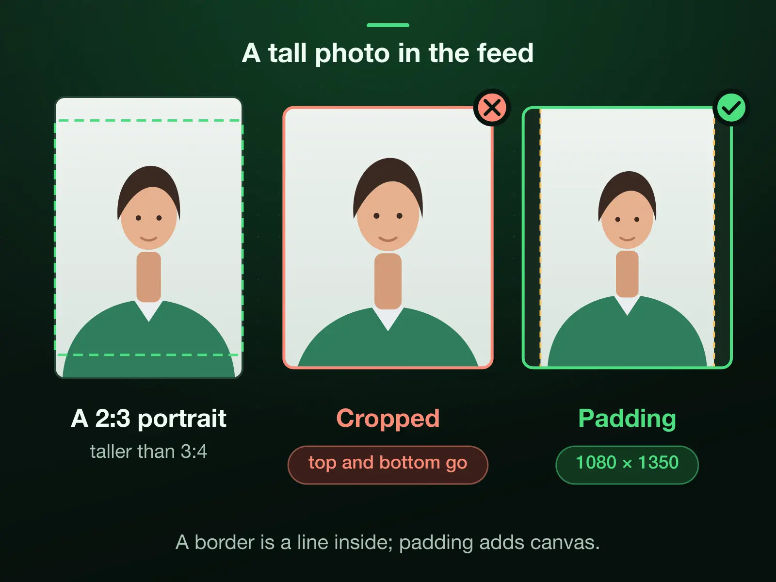A 2:3 portrait, taller than the 3:4 Instagram accepts, two ways: cropped to 4:5, the top and bottom go; fitted whole inside 1080 × 1350 on a fill, it gains bands at the sides. That fit is padding, which adds canvas; a border is a line inside the frame.