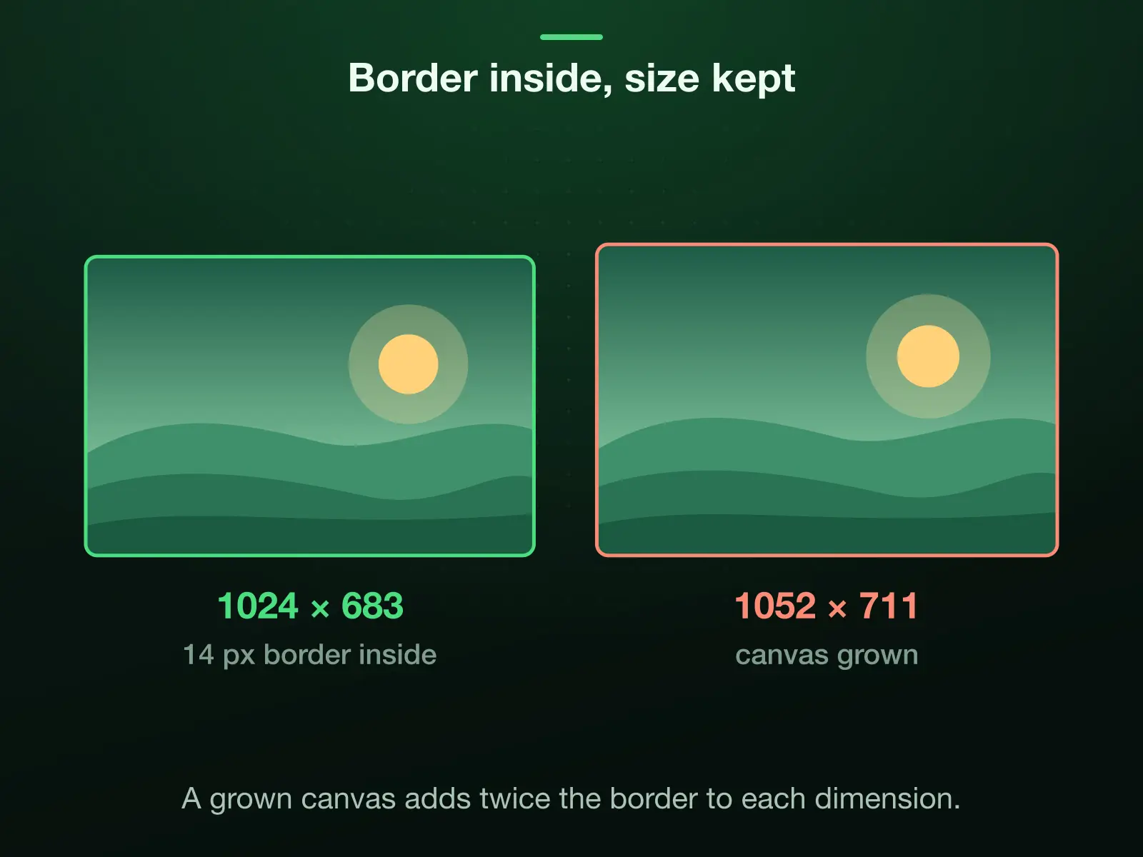 Two frames drawn to one scale: our 1024 × 683 photograph with a 14-pixel border drawn inside stays 1024 × 683; a tool that grows the canvas instead makes it 1052 × 711.