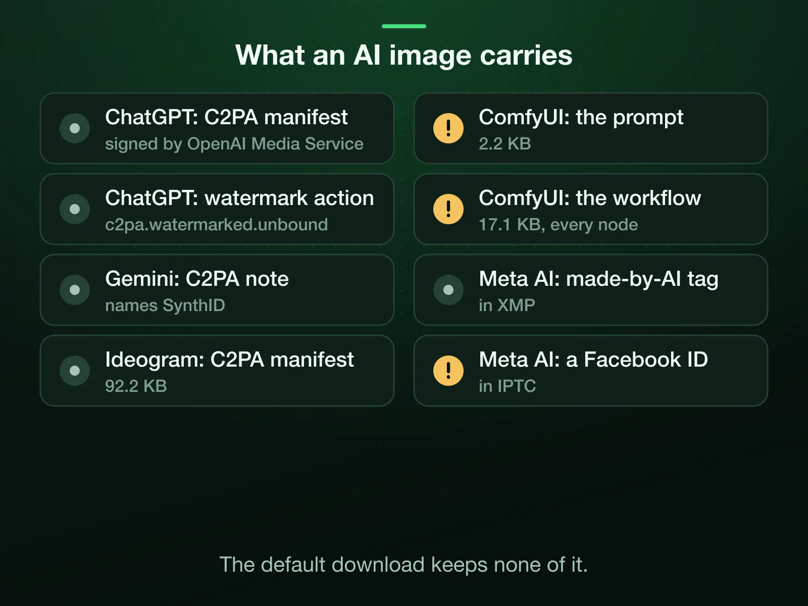 What our AI test files carried: ChatGPT's C2PA manifest signed by OpenAI Media Service with a watermark action, Gemini's note that names SynthID, ComfyUI's prompt and whole workflow, and Meta AI's made-by-AI tag and Facebook ID. The default download keeps none of it.