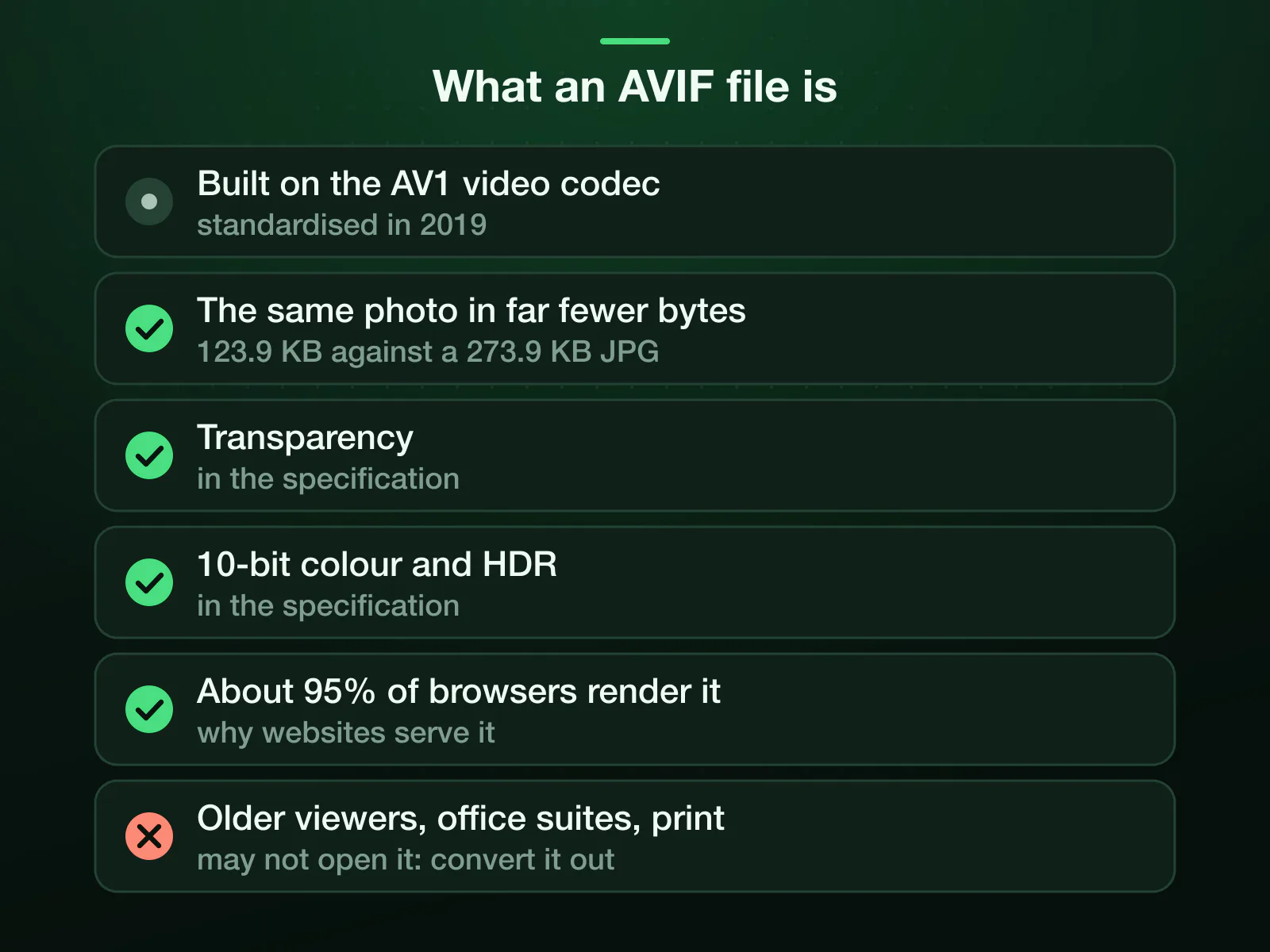 What an AVIF file is: an image on the AV1 video codec, standardised in 2019; the same photo at 123.9 KB where the JPG is 273.9 KB, both at Auto; transparency, 10-bit colour and HDR; rendered by about 95% of browsers, refused by some older viewers and print.