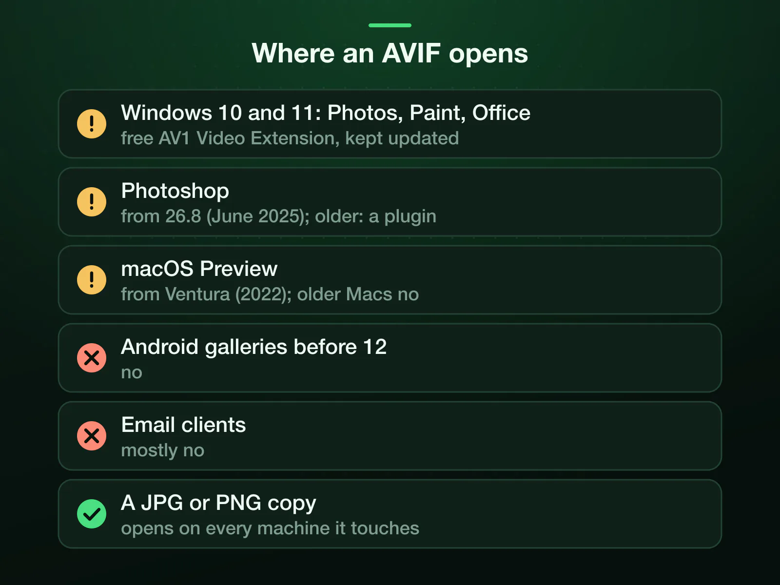 Where an AVIF opens: Windows 10 and 11 with the free AV1 Video Extension, kept updated; Photoshop from 26.8 (June 2025), older versions with a plugin; macOS Preview from Ventura (2022); not Android galleries before 12 or most email clients. A JPG or PNG copy opens everywhere.