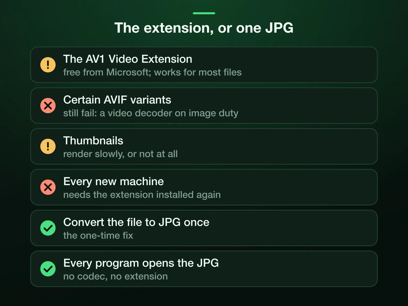 The Windows Photos fixes compared: the free AV1 Video Extension works for most files, but some AVIF variants still fail, thumbnails render slowly and every new machine needs it again. Converting the file to JPG once fixes it for every program.