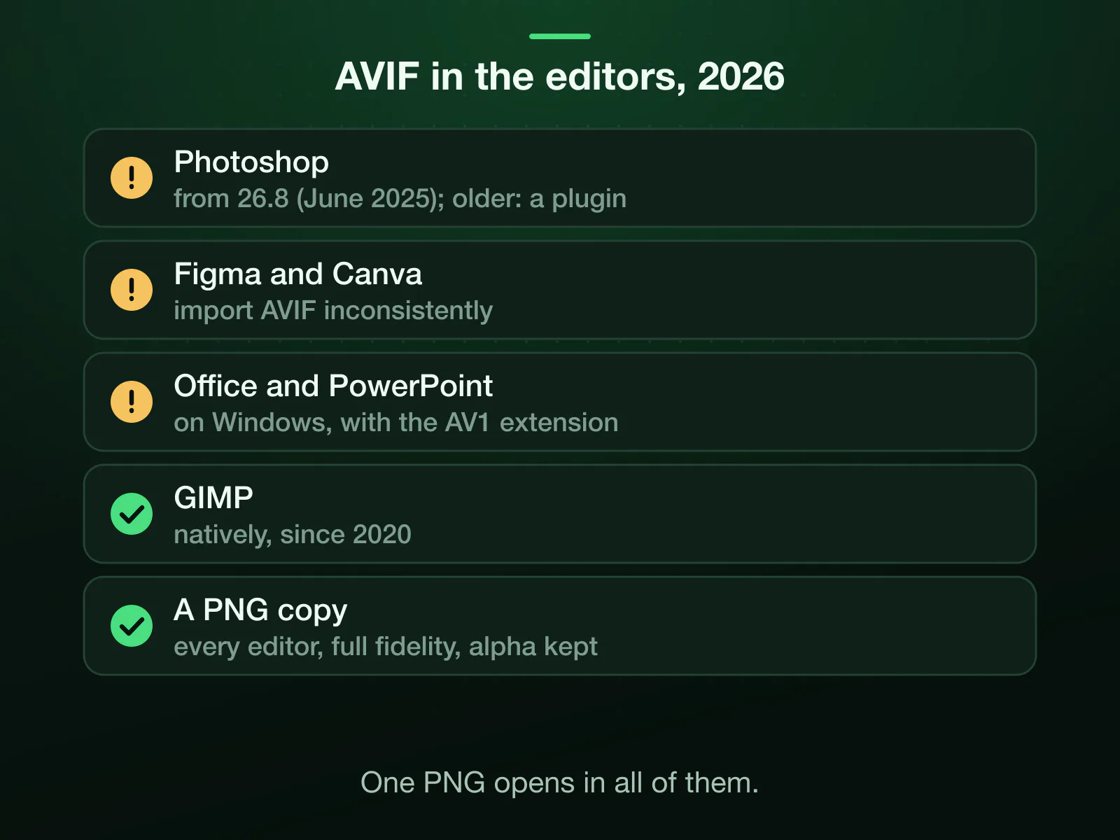 AVIF support in the editors, 2026: Photoshop opens it only from version 26.8 (June 2025), Figma and Canva import it inconsistently, Office and PowerPoint need the AV1 extension on Windows, and GIMP opens it natively. A PNG copy opens in every editor with full fidelity and its transparency.