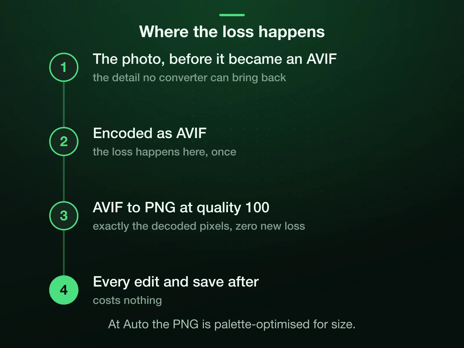 Where the loss happens: a photo loses detail once, when it is encoded as AVIF. Converting that AVIF to PNG at quality 100 records exactly the decoded pixels with no new loss, and every edit and save after costs nothing. At Auto the PNG is palette-optimised.