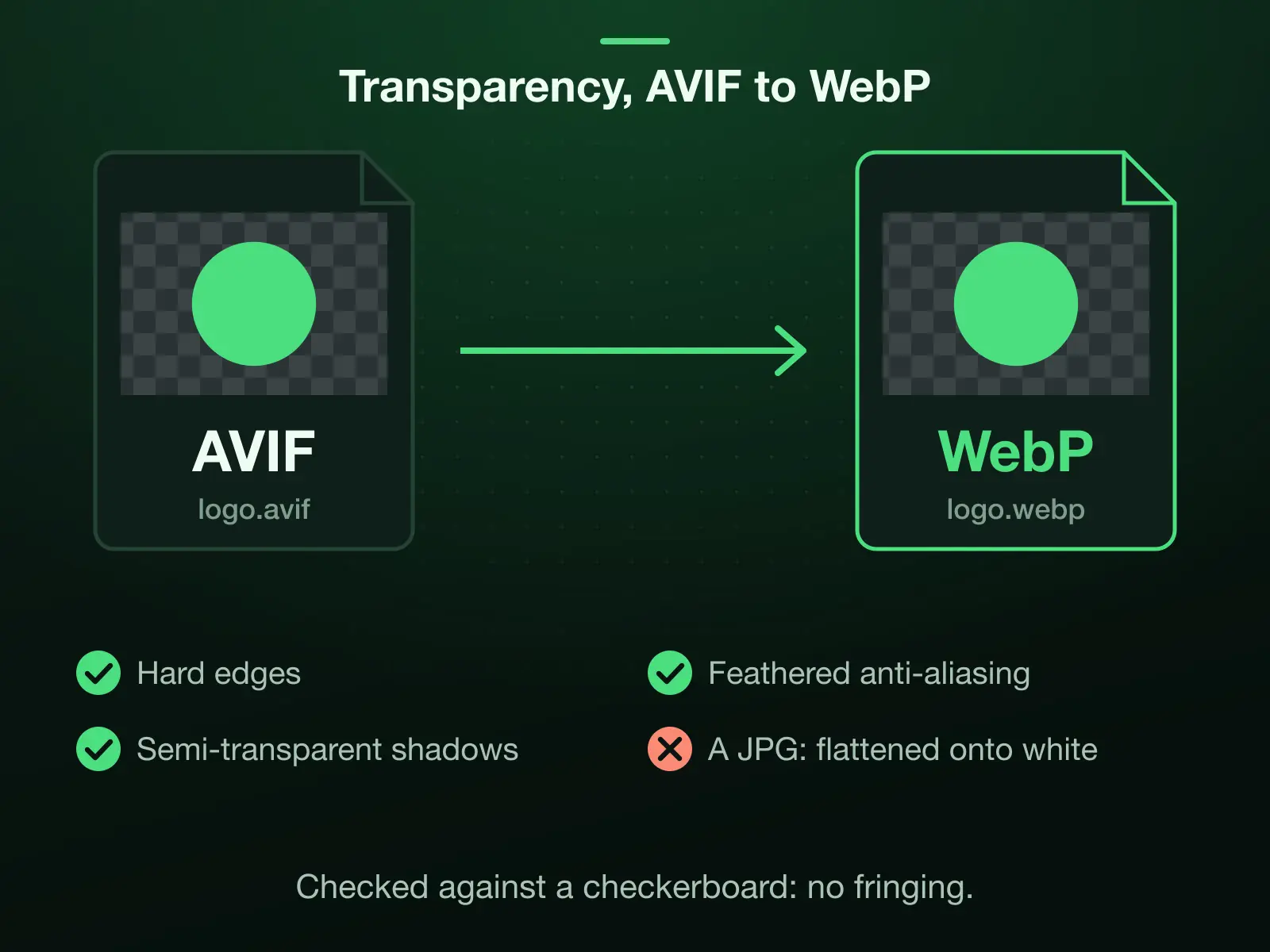 A transparent AVIF logo converting to a WebP that keeps its alpha: hard edges, feathered anti-aliasing and semi-transparent shadows all survive, checked on a checkerboard. A JPG would flatten the same logo onto white.