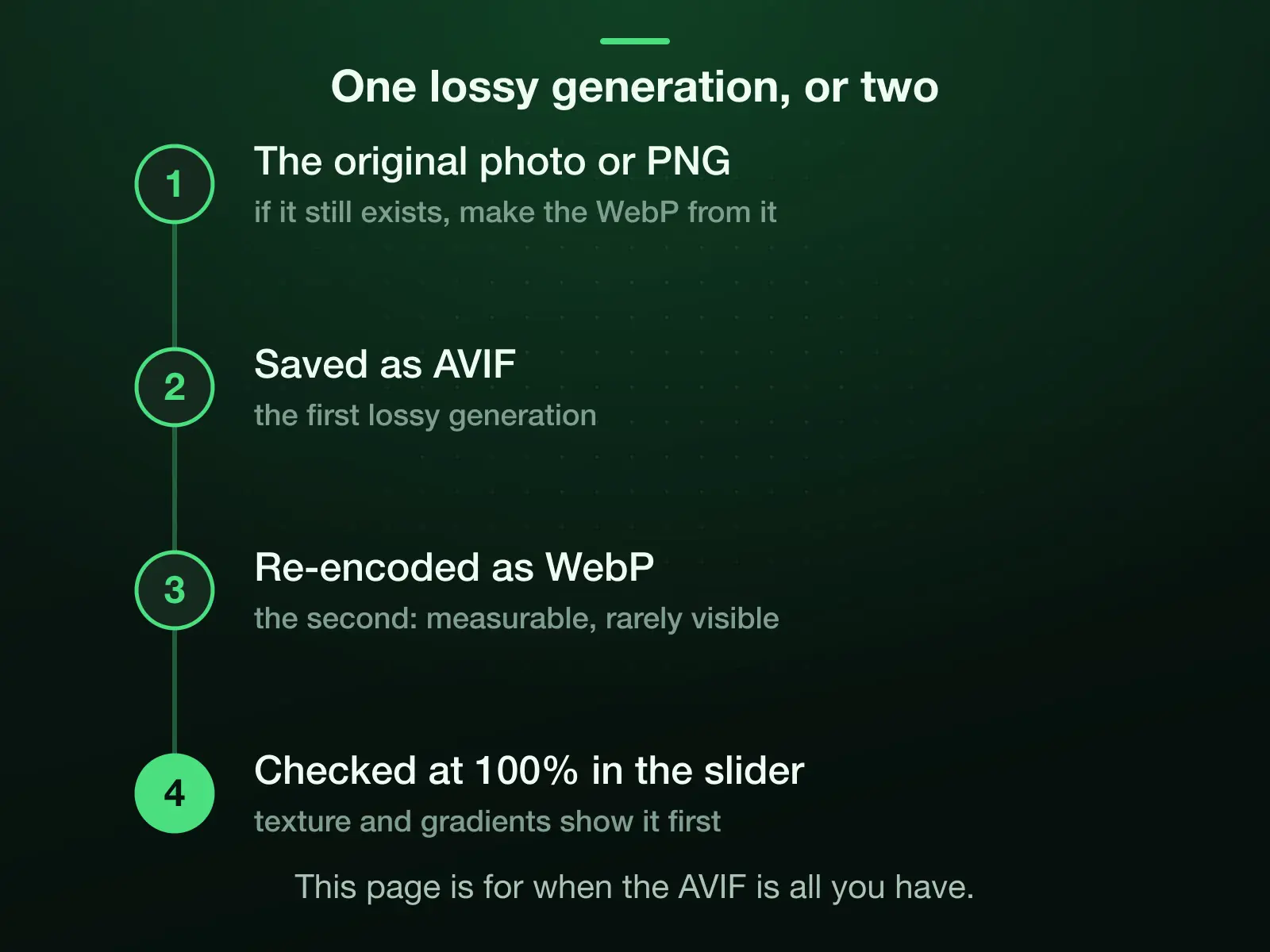 Two lossy generations: the original photo or PNG is saved as AVIF (loss one), then re-encoded as WebP (loss two, measurable but rarely visible), then checked at 100% where fine texture and smooth gradients show it first. With the original, one generation is enough.