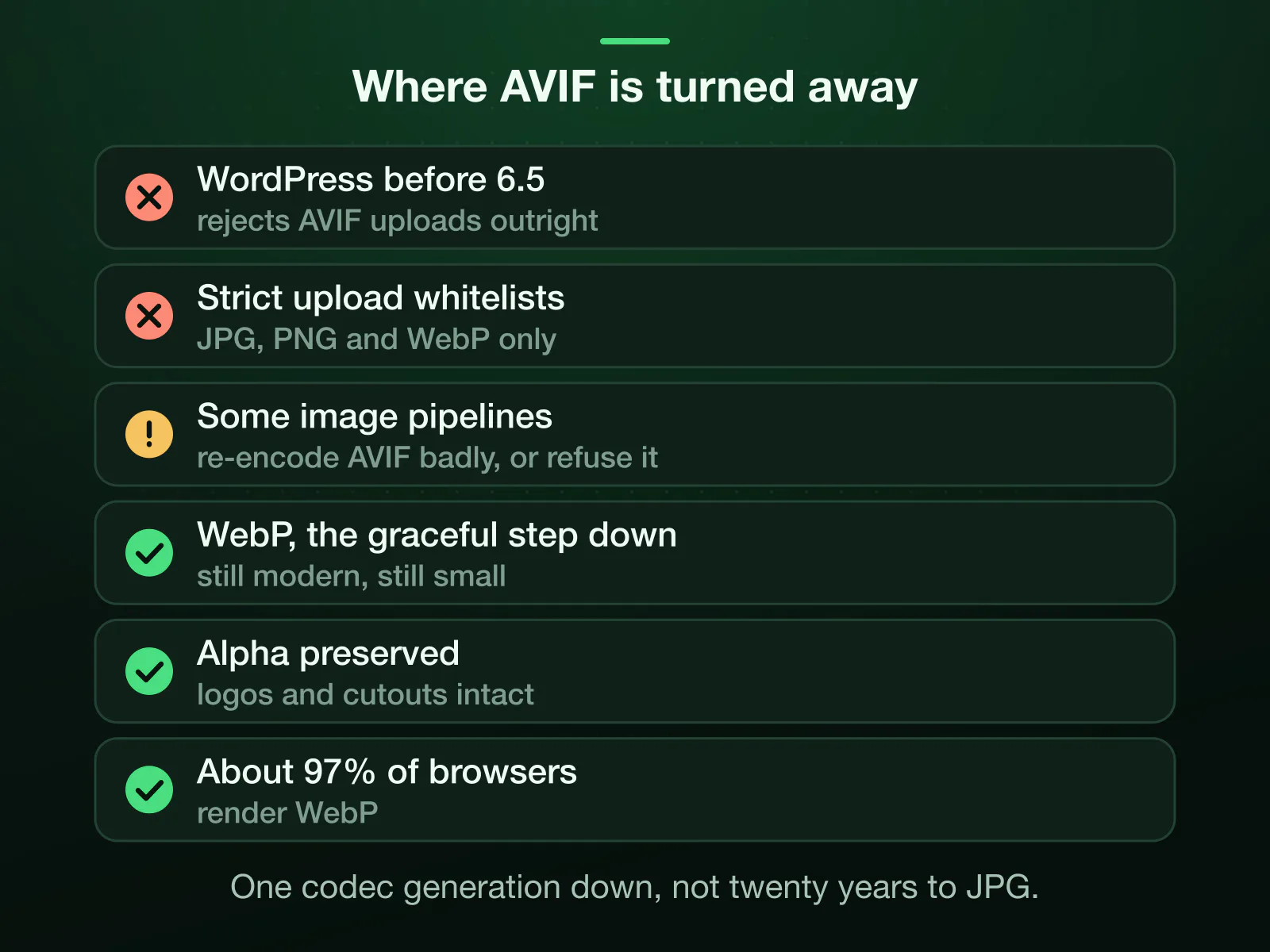 Where AVIF gets turned away: WordPress before 6.5 rejects the upload, strict whitelists on marketplaces, forums and legacy CMSs take only JPG, PNG and WebP, and some pipelines re-encode AVIF badly. WebP is the step down: modern, small, alpha kept, about 97% of browsers.