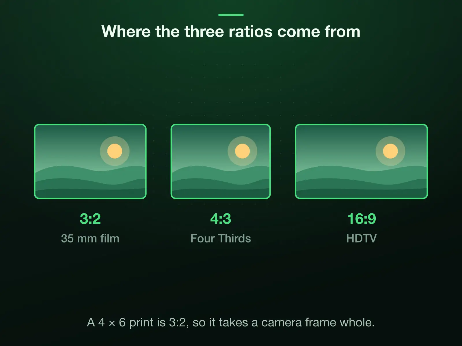 Three shapes at the same height: 3:2 from 35 mm film, whose 36 × 24 mm frame the DSLRs kept; 4:3 from point-and-shoot and Four Thirds cameras; 16:9 from HDTV. A 4 × 6 print matches 3:2 and takes a camera frame whole.
