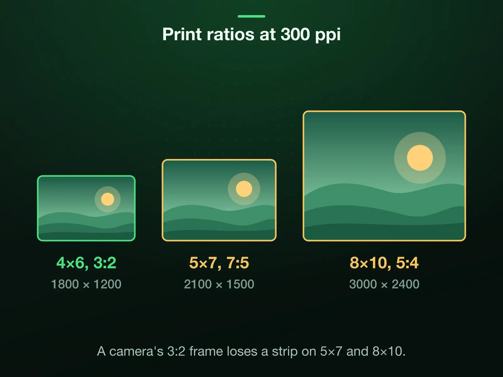Three prints drawn to one scale at 300 pixels per inch: 4×6 is 3:2 at 1800 × 1200, 5×7 is 7:5 at 2100 × 1500, 8×10 is 5:4 at 3000 × 2400. A camera's 3:2 frame prints on 4×6 whole and loses a strip on 5×7 and 8×10.