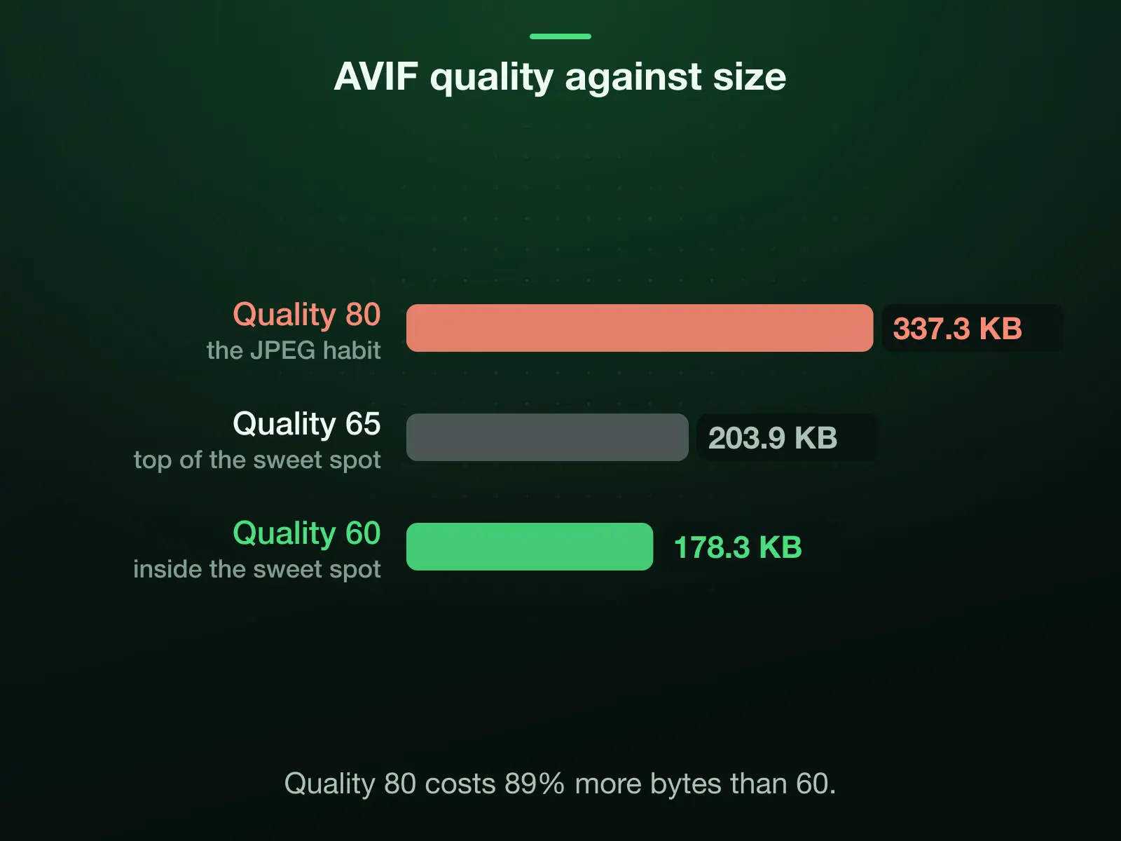 Our reference photo as AVIF at three qualities: 337.3 KB at quality 80, the JPEG habit; 203.9 KB at 65, the top of the sweet spot; 178.3 KB at 60, inside it. Quality 80 costs 89% more bytes than 60.