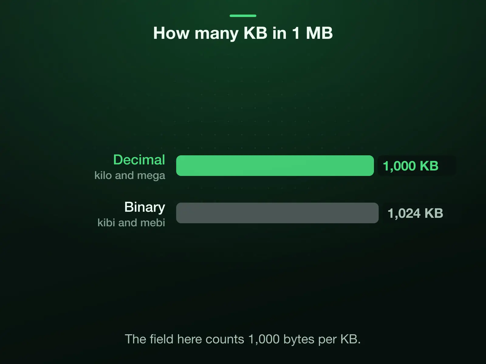 How many KB are in 1 MB, counted two ways: 1,000 by the decimal definition NIST gives for kilo and mega, 1,024 by the binary kibi and mebi. The field here counts 1,000 bytes per KB, so a file under its cap is under either count.