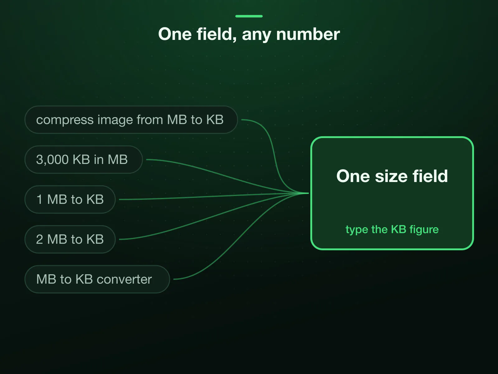 Five ways people ask for it, compress image from MB to KB, 3,000 KB in MB, 1 MB to KB, 2 MB to KB and MB to KB converter, all arriving at one size field that takes any KB figure.