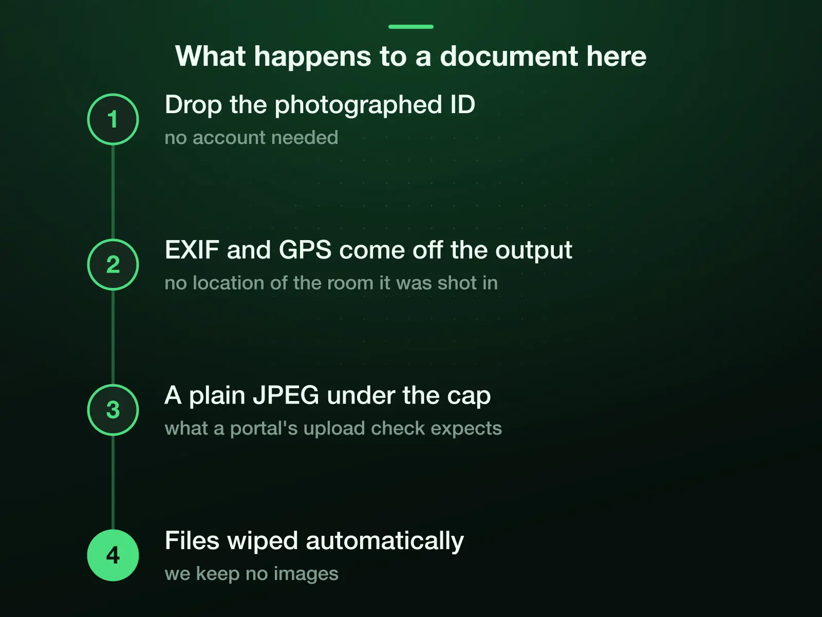 Four steps for a photographed ID: drop it with no account needed, EXIF and GPS come off the output so it no longer carries the room it was shot in, a plain JPEG under the cap comes back, and the files are wiped automatically.