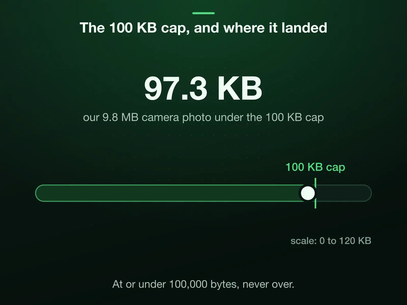A 0 to 120 KB scale with the 100 KB cap marked: our 9.8 MB camera photo landed under it at 97.3 KB. The cap is 100,000 bytes, and the result is at or under it, never over.