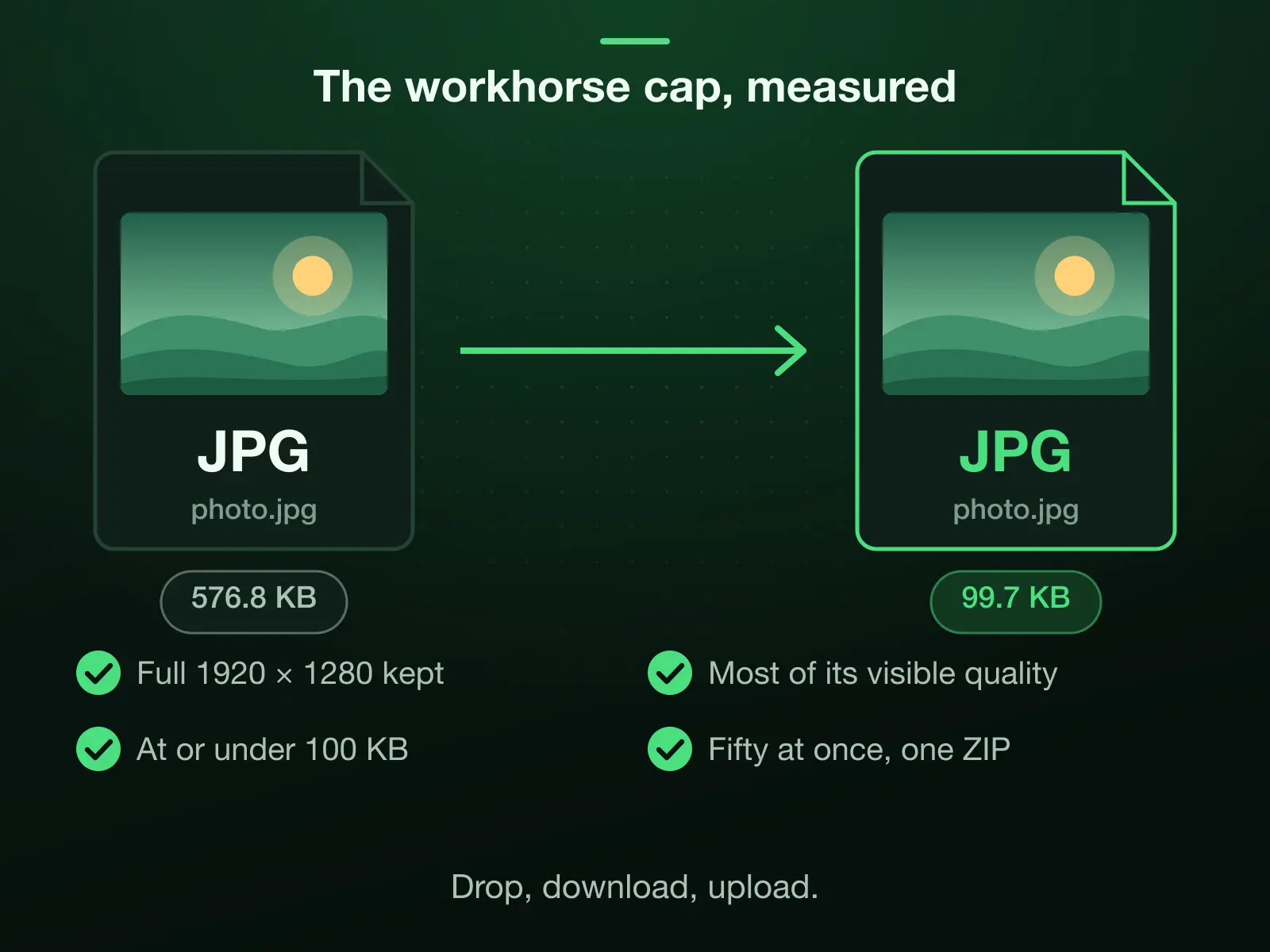 Our 576.8 KB reference photo, a JPEG, becomes 99.7 KB under the 100 KB cap, keeping its full 1920×1280 dimensions and most of its visible quality. Fifty attachments take the same cap in one batch and come back as one ZIP.