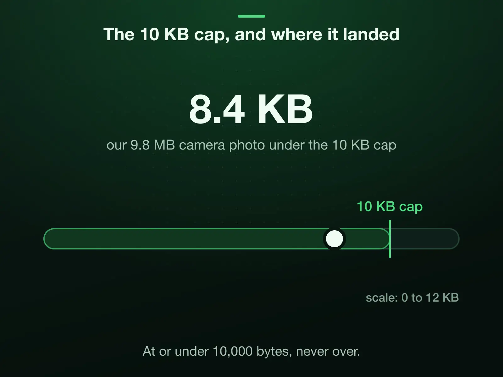 A 0 to 12 KB scale with the 10 KB cap marked: our 9.8 MB camera photo landed under it at 8.4 KB. The cap is 10,000 bytes, and the result is at or under it, never over.