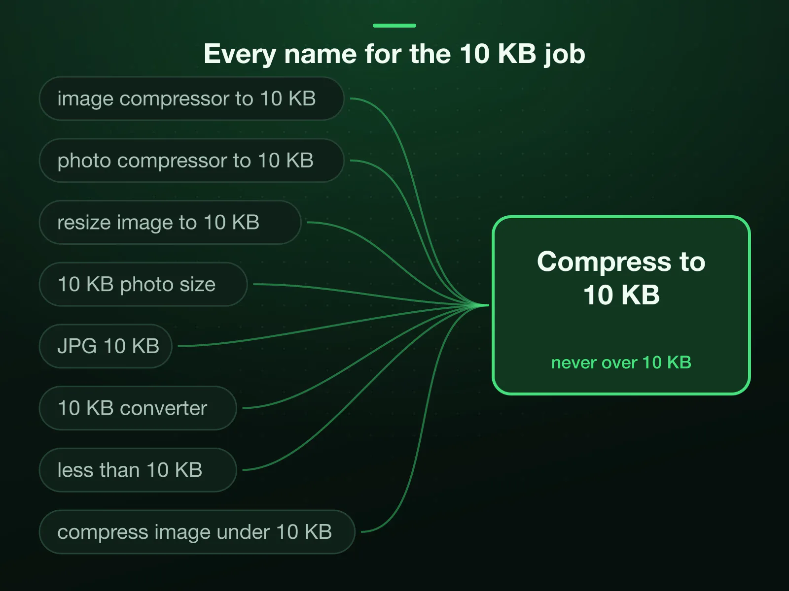 8 ways forms and searches name one job, from image compressor to 10 KB and photo compressor to 10 KB to JPG 10 KB and less than 10 KB, all arriving at one page: compress to 10 KB, never over.