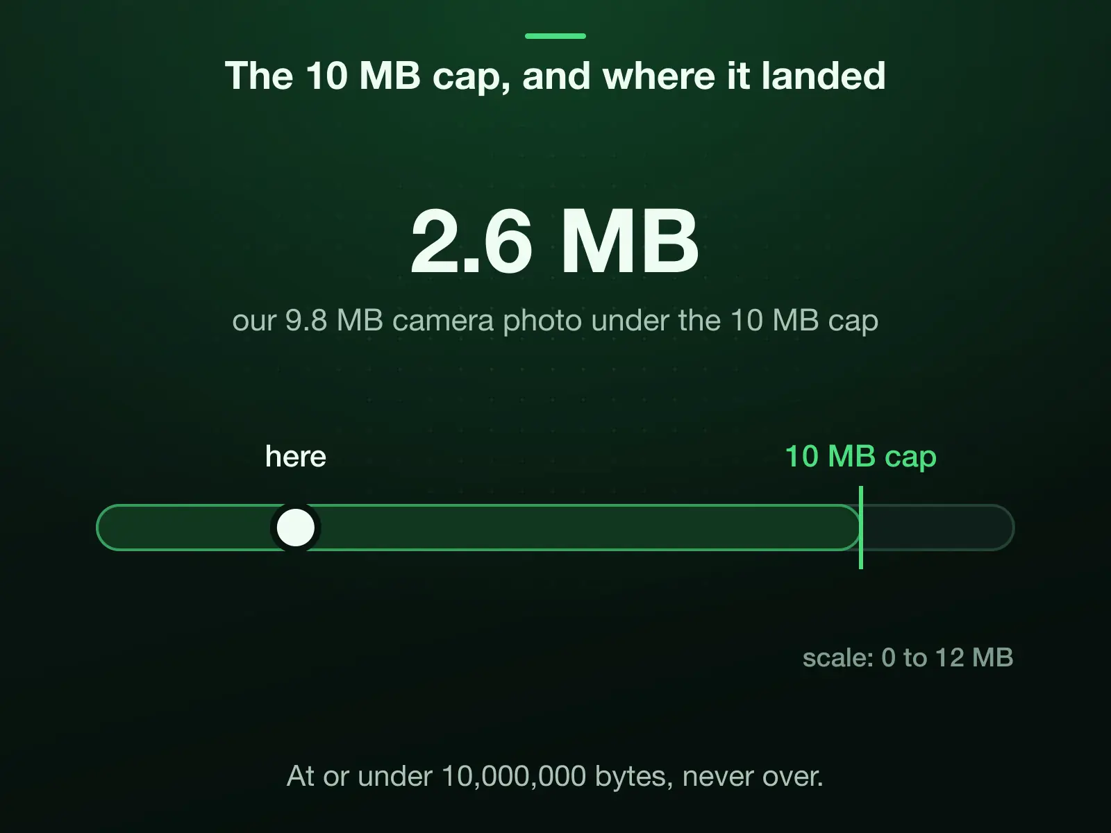 A 0 to 12 MB scale with the 10 MB cap marked: our 9.8 MB camera photo landed under it at 2.6 MB. The cap is 10,000,000 bytes, and the result is at or under it, never over.