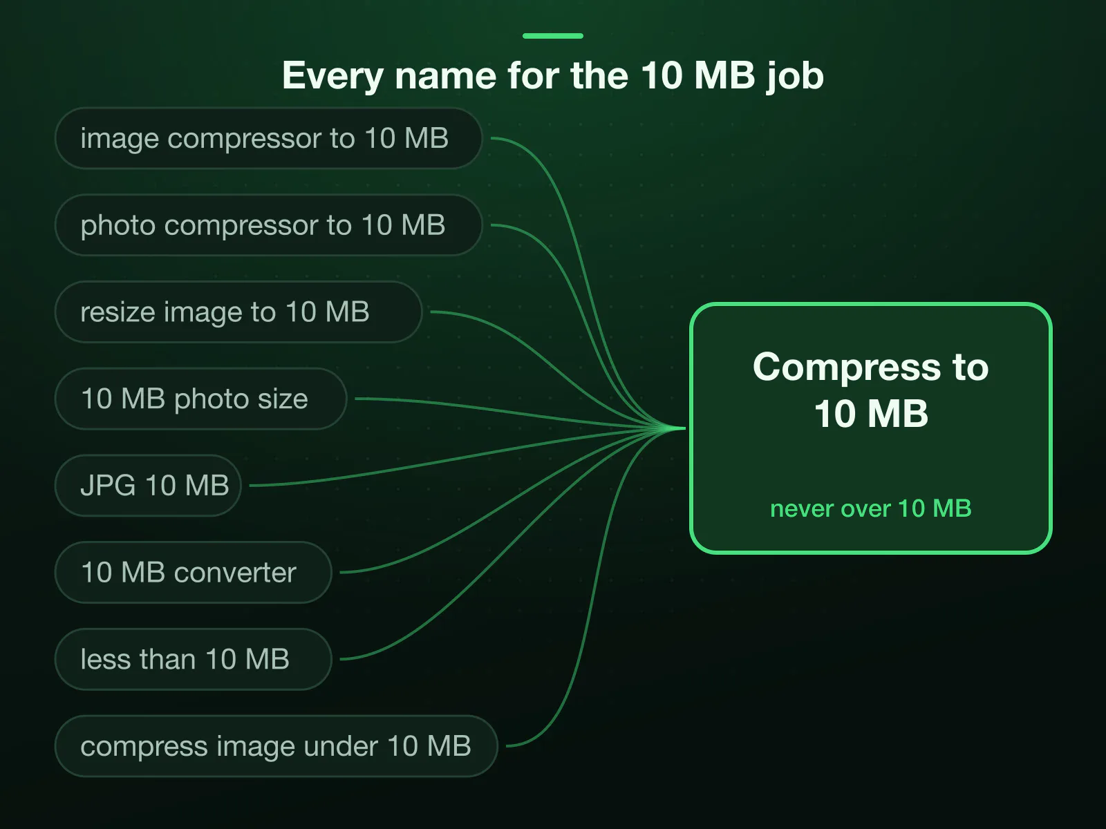 8 ways forms and searches name one job, from image compressor to 10 MB and photo compressor to 10 MB to JPG 10 MB and less than 10 MB, all arriving at one page: compress to 10 MB, never over.