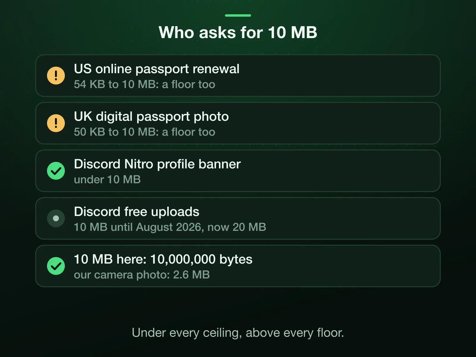 Who asks for 10 MB: the US online passport renewal (a photo file of 54 KB to 10 MB), the UK digital passport photo (50 KB to 10 MB) and a Discord Nitro profile banner (under 10 MB); Discord's free upload limit moved from 10 MB to 20 MB in August 2026.