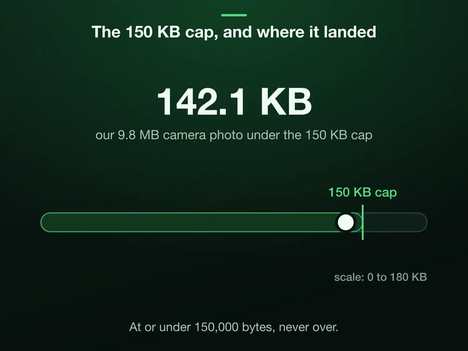 A 0 to 180 KB scale with the 150 KB cap marked: our 9.8 MB camera photo landed under it at 142.1 KB. The cap is 150,000 bytes, and the result is at or under it, never over.
