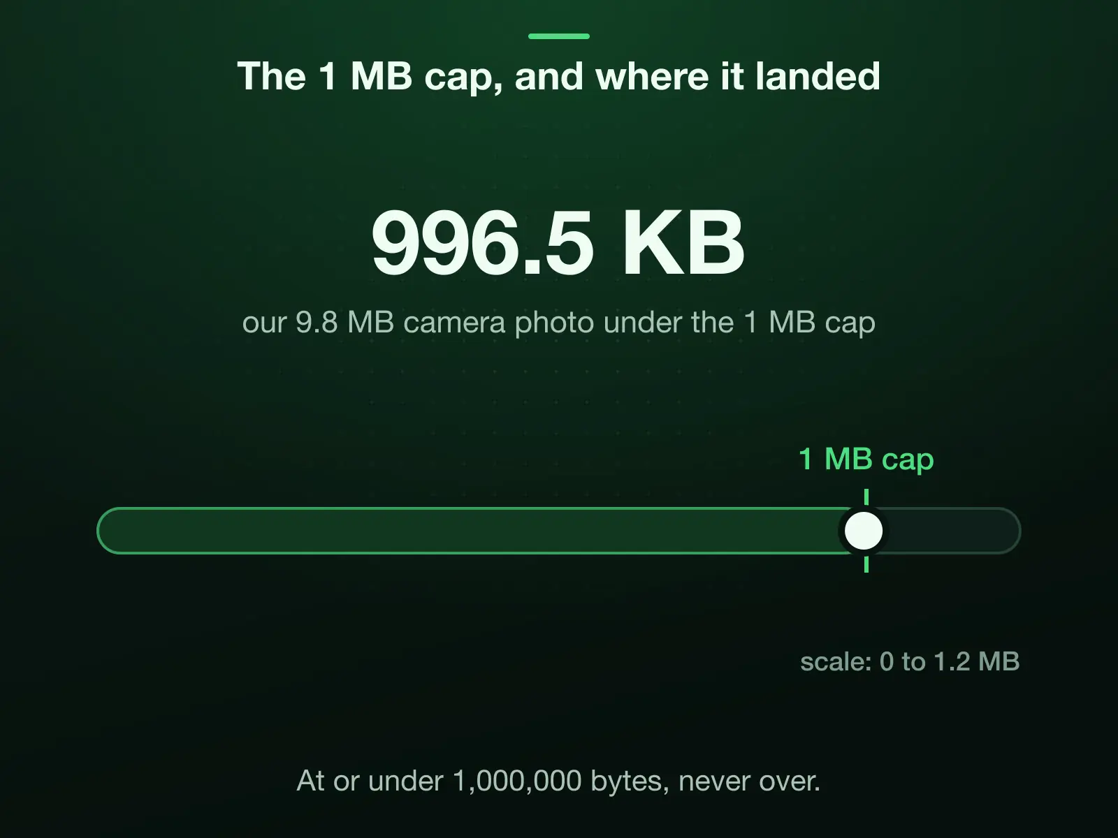 A 0 to 1.2 MB scale with the 1 MB cap marked: our 9.8 MB camera photo landed under it at 996.5 KB. The cap is 1,000,000 bytes, and the result is at or under it, never over.