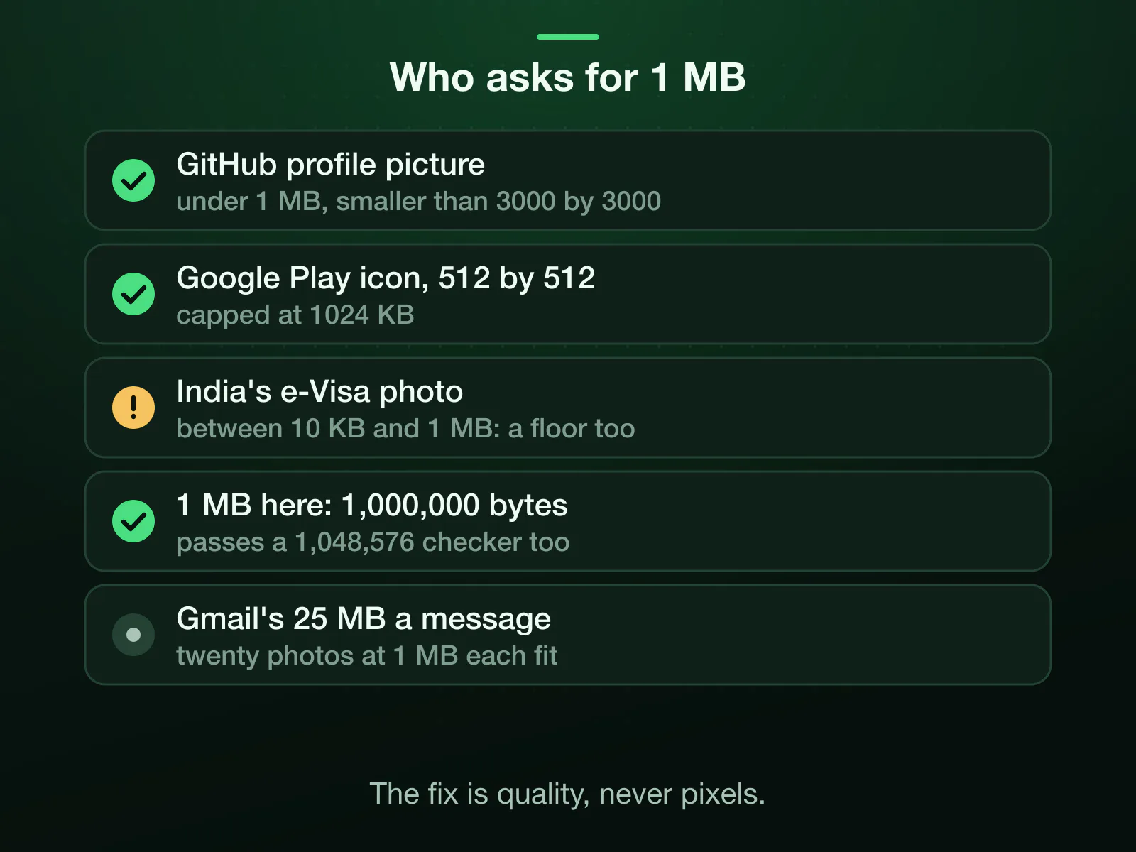 Who asks for 1 MB: GitHub's profile picture (under 1 MB, smaller than 3000 by 3000), the Play Console's 512 by 512 icon (1024 KB) and India's e-Visa photo (10 KB to 1 MB). 1,000,000 bytes passes a 1,048,576 checker; twenty such photos fit Gmail's 25 MB.