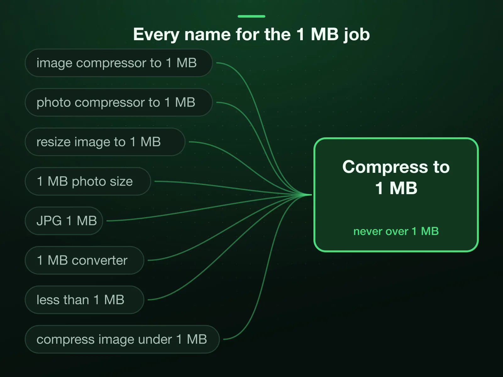 8 ways forms and searches name one job, from image compressor to 1 MB and photo compressor to 1 MB to JPG 1 MB and less than 1 MB, all arriving at one page: compress to 1 MB, never over.