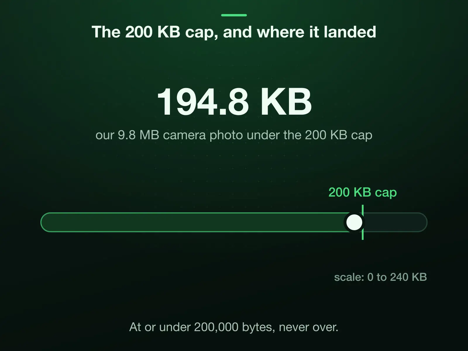 A 0 to 240 KB scale with the 200 KB cap marked: our 9.8 MB camera photo landed under it at 194.8 KB. The cap is 200,000 bytes, and the result is at or under it, never over.