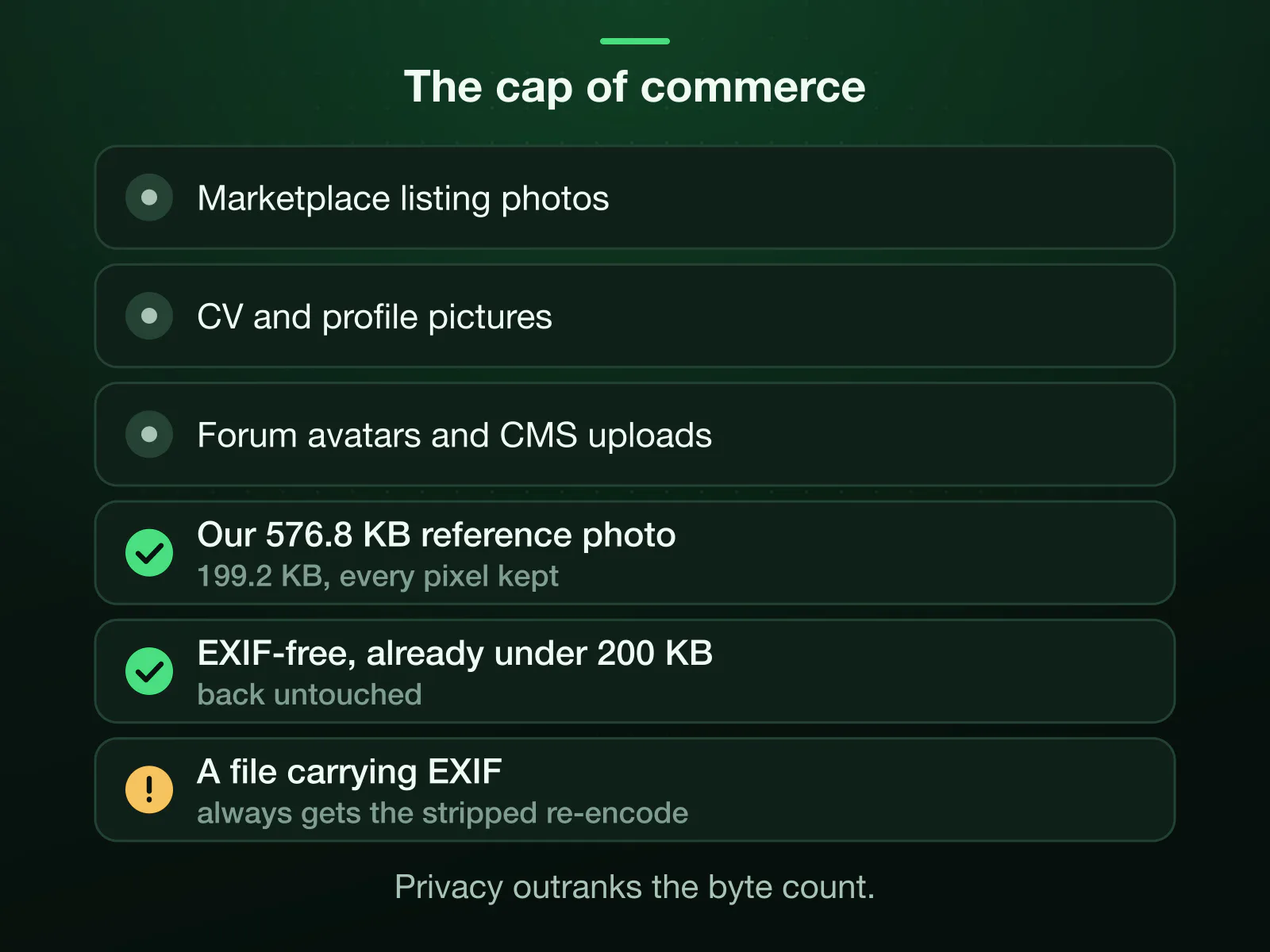 The 200 KB jobs: marketplace listing photos, CV and profile pictures, forum avatars and CMS uploads. Our 576.8 KB reference photo kept all 1920×1280 pixels at 199.2 KB. An EXIF-free file already under the cap comes back untouched; a file carrying EXIF always gets the stripped re-encode.