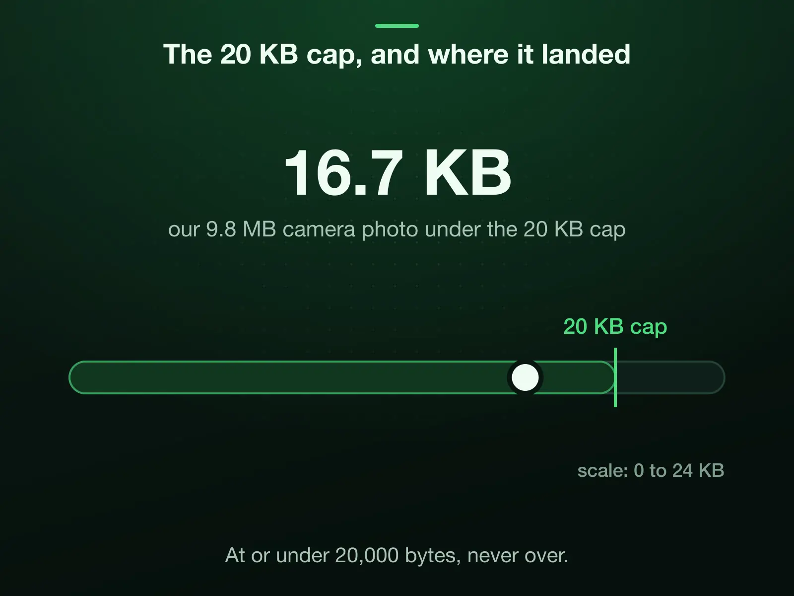 A 0 to 24 KB scale with the 20 KB cap marked: our 9.8 MB camera photo landed under it at 16.7 KB. The cap is 20,000 bytes, and the result is at or under it, never over.