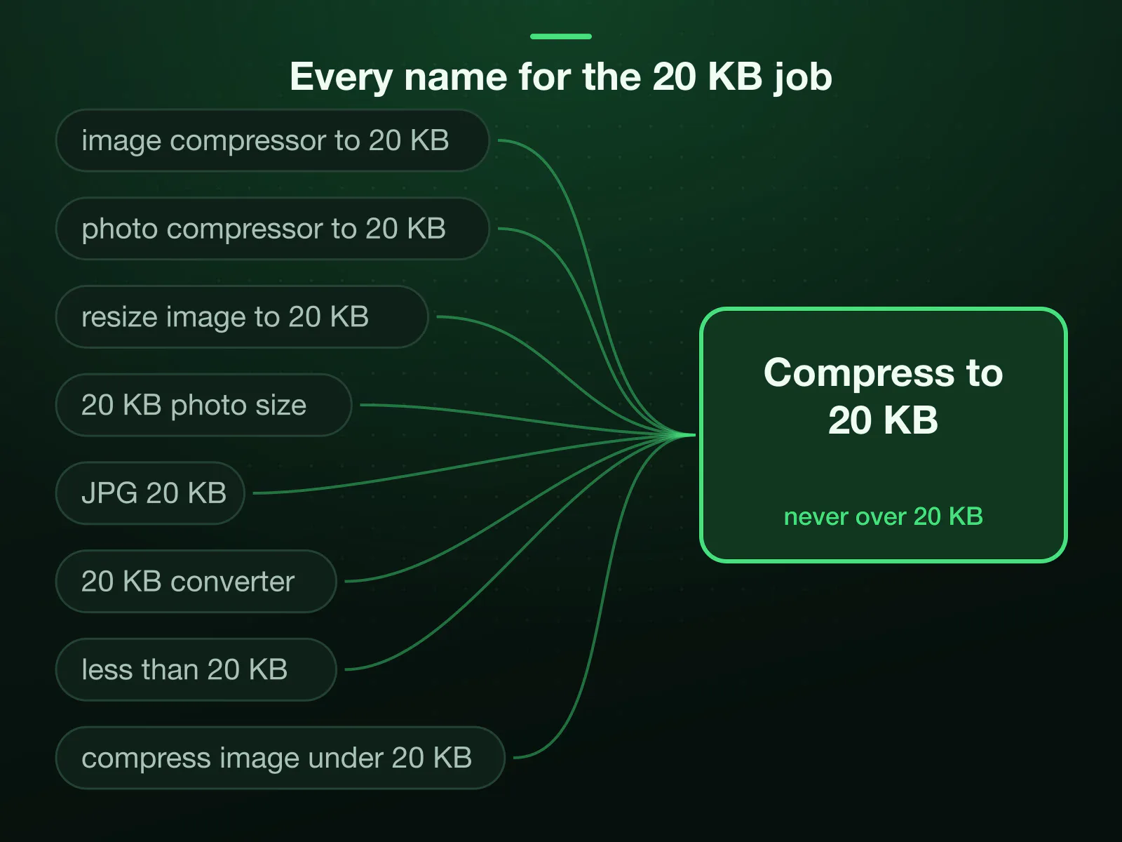 8 ways forms and searches name one job, from image compressor to 20 KB and photo compressor to 20 KB to JPG 20 KB and less than 20 KB, all arriving at one page: compress to 20 KB, never over.