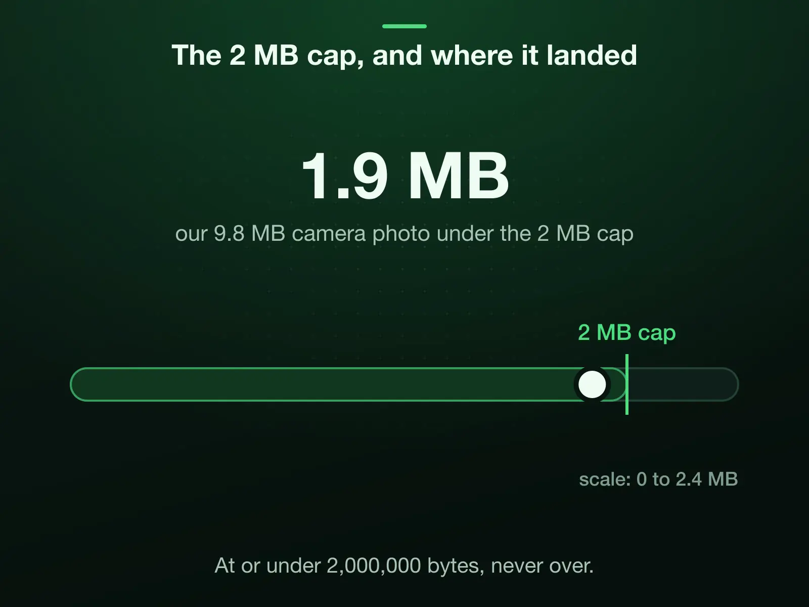 A 0 to 2.4 MB scale with the 2 MB cap marked: our 9.8 MB camera photo landed under it at 1.9 MB. The cap is 2,000,000 bytes, and the result is at or under it, never over.